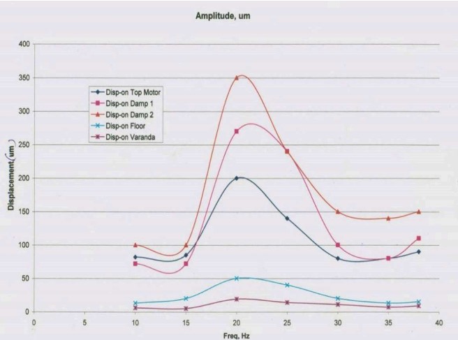 Measured results of Resistoflex Vibration Isolation System