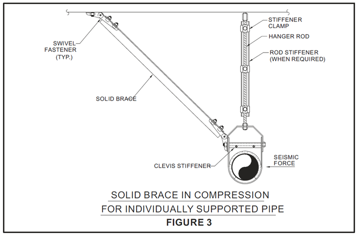 Seismic Restraint Systems Installation, Guide & Equipment - Resistoflex Rigid Bracing Image 1 - Seismic Restraint Systems