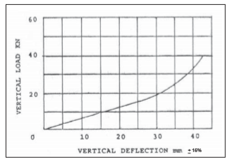 Flexicone Isolator Image 2